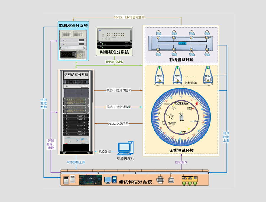 復雜電磁環(huán)境導航綜合測試與評估系統(tǒng)