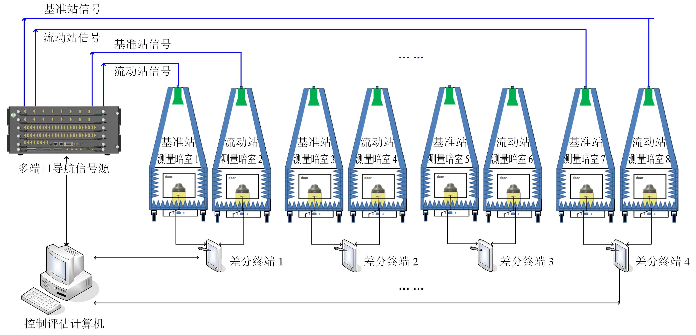 3-2-四臺差分北斗終端并行檢測應(yīng)用示意圖