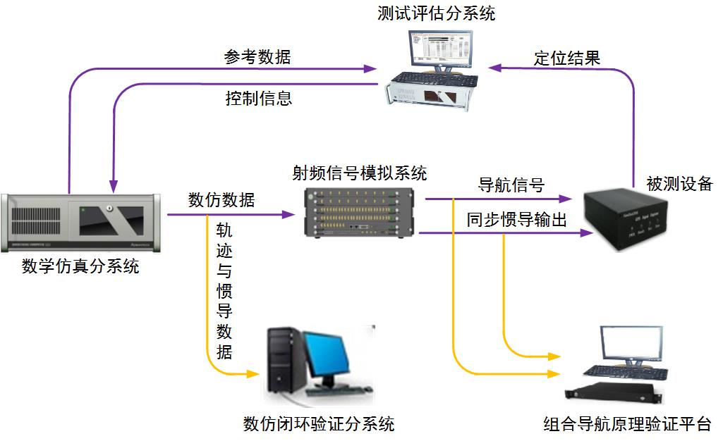 4-1-組合導航測試系統示意圖