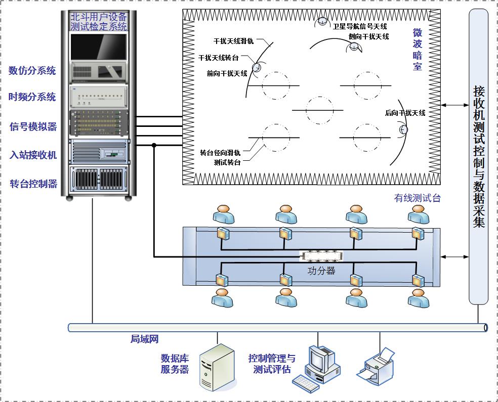 北斗導(dǎo)航用戶設(shè)備檢定系統(tǒng)