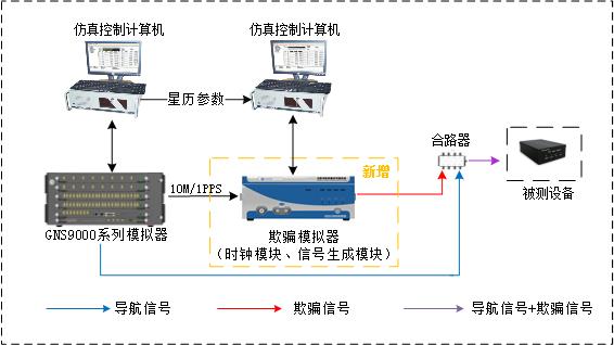 衛(wèi)星導(dǎo)航欺騙測(cè)試系統(tǒng)升級(jí)改造解決方案