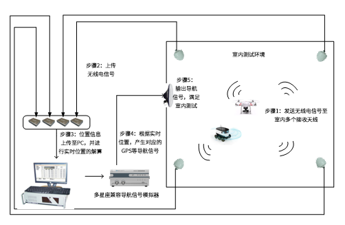 無(wú)人機(jī)室內(nèi)導(dǎo)航測(cè)試系統(tǒng)