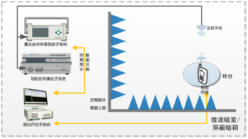 網(wǎng)約車導(dǎo)航終端測(cè)試評(píng)估系統(tǒng).png