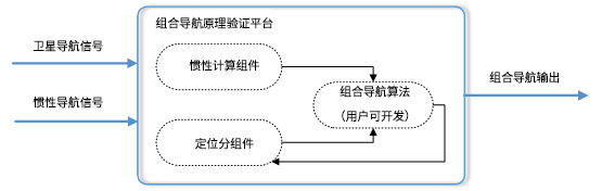 組合導航原理驗證平臺示意圖.png