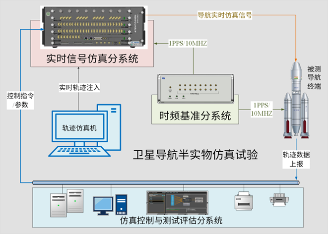 半實(shí)物仿真測試系統(tǒng).png